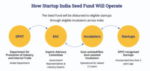 Start-up India Seed Fund Scheme